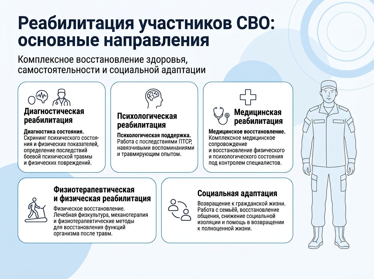 Реабилитация участников СВО в Благодарном инфографика